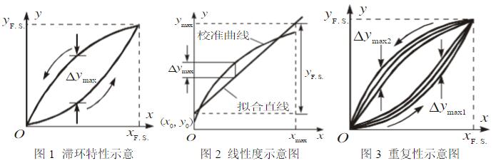 如何評(píng)估傳感器及測(cè)試系統(tǒng)的精度