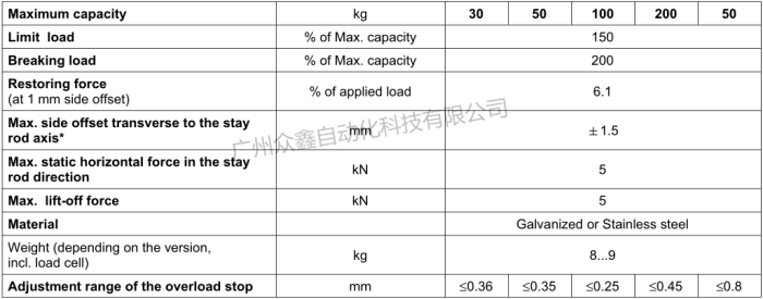 德國(guó)HBM稱重模塊Z6/M3LBR/100kg技術(shù)數(shù)據(jù)