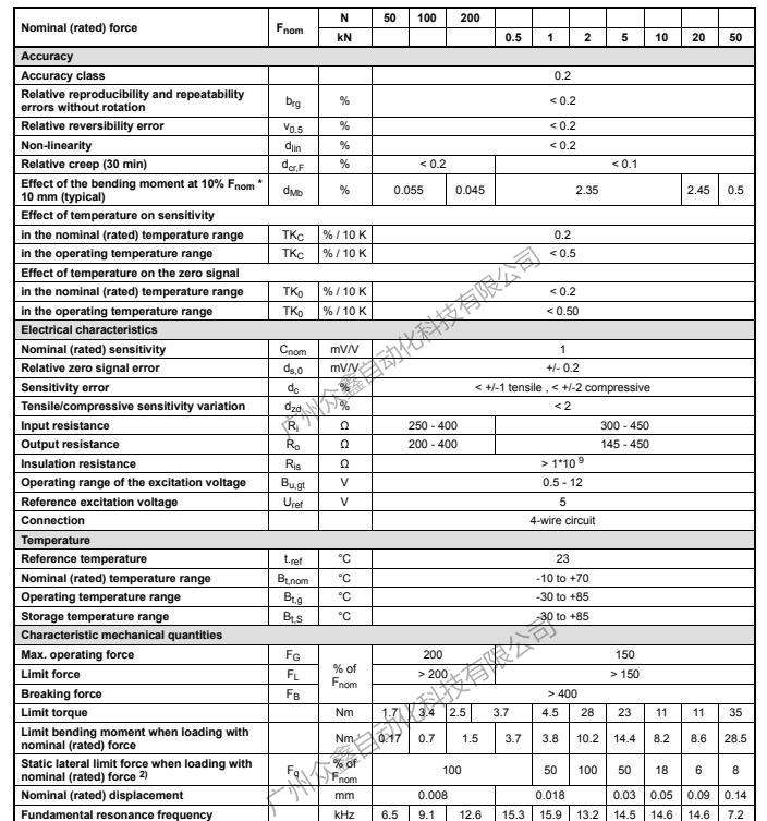 德國HBM U9C/50N力傳感器產(chǎn)品規(guī)格參數(shù)1